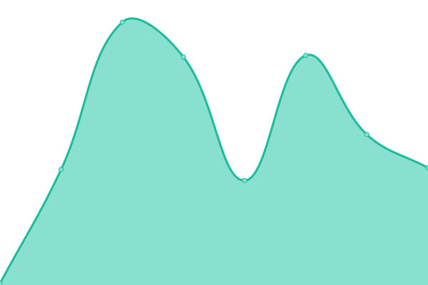 Response time graph