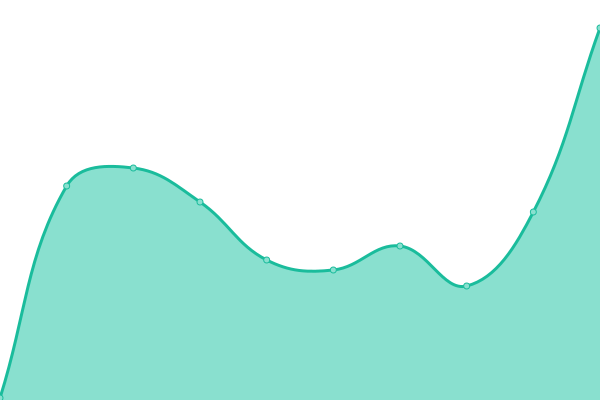 Response time graph