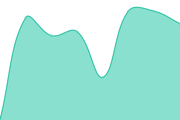 Response time graph