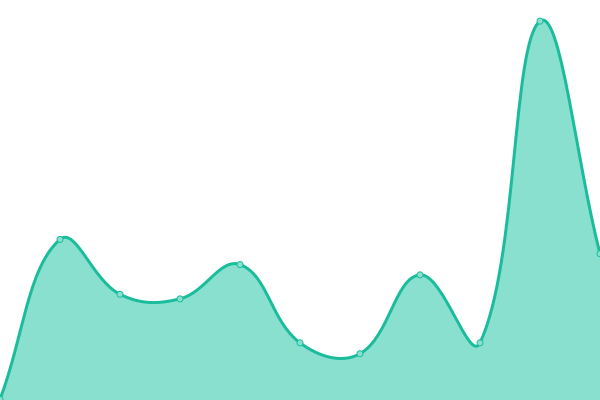 Response time graph