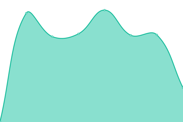 Response time graph