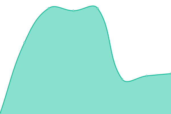 Response time graph