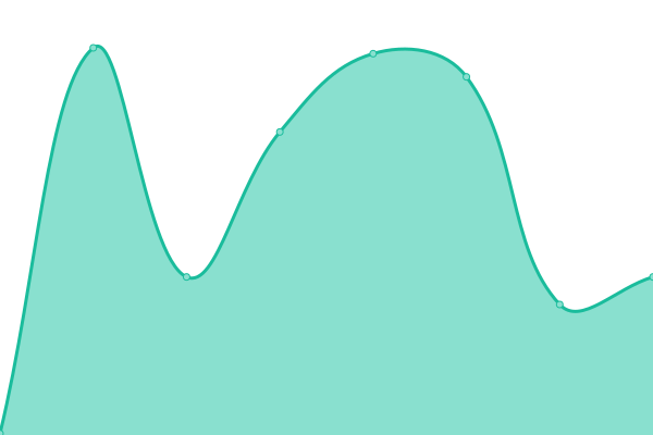 Response time graph