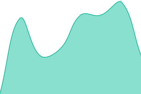 Response time graph