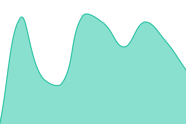 Response time graph