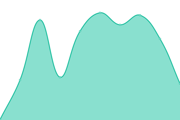 Response time graph