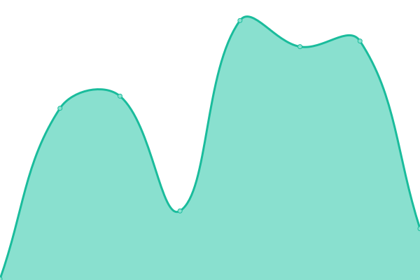 Response time graph