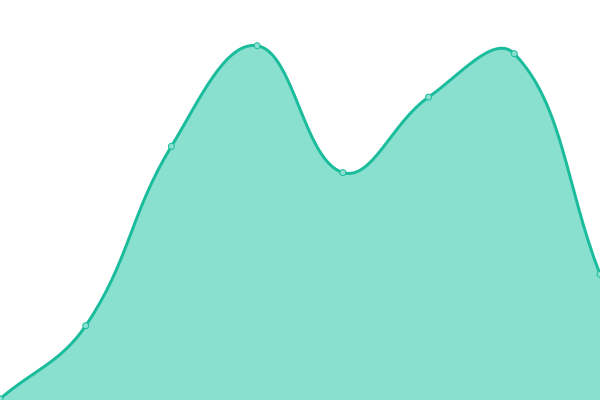 Response time graph