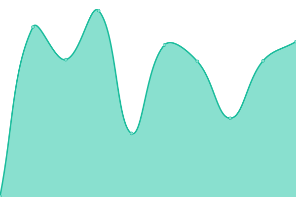 Response time graph