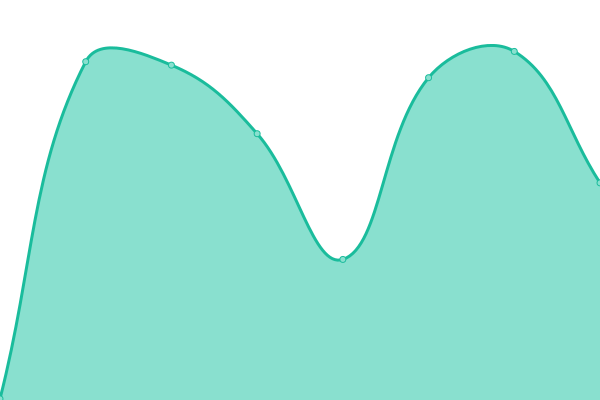 Response time graph