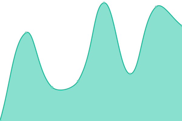 Response time graph