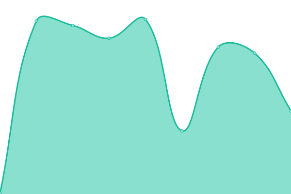 Response time graph