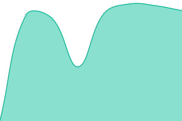 Response time graph