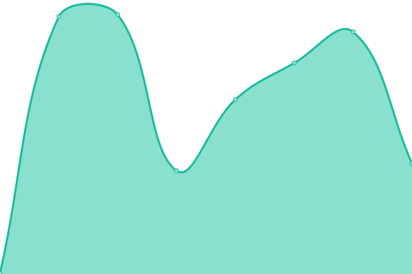 Response time graph