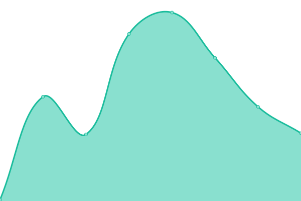 Response time graph