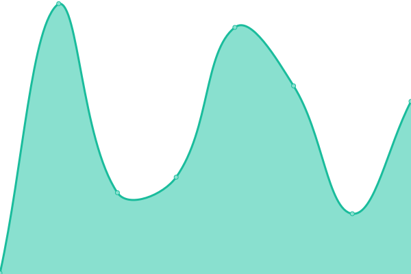 Response time graph