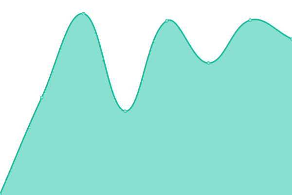 Response time graph