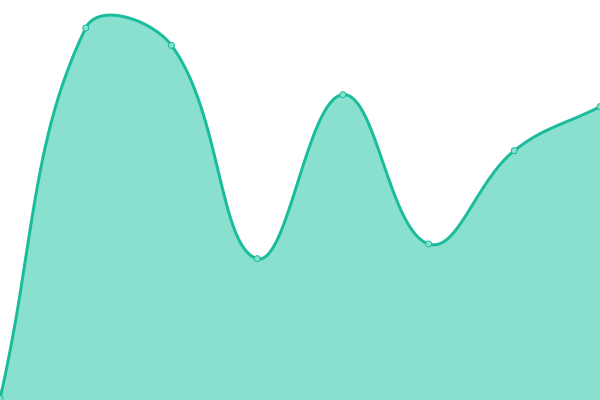 Response time graph