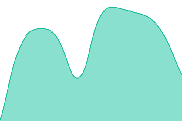 Response time graph