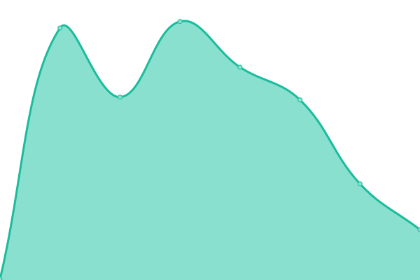 Response time graph