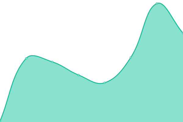 Response time graph