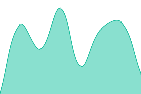 Response time graph