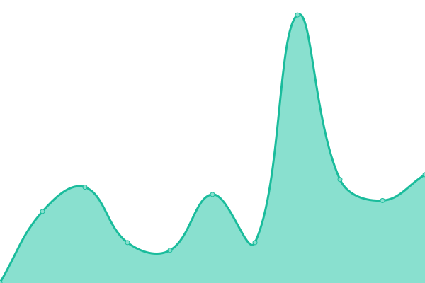 Response time graph