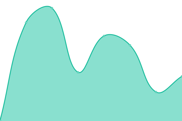 Response time graph