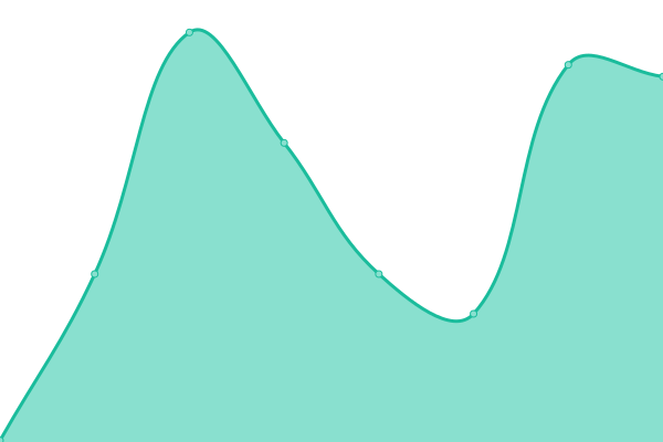 Response time graph