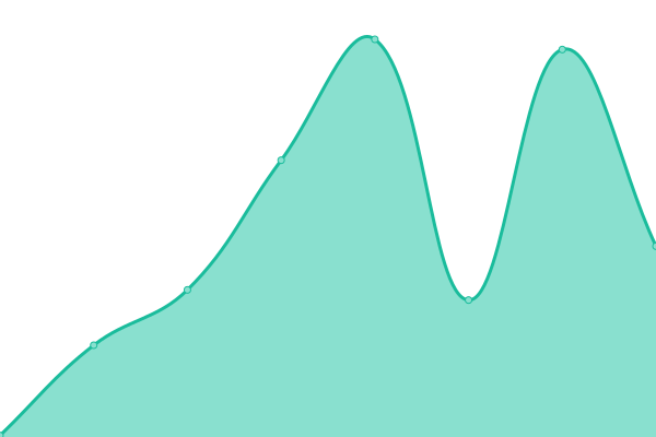 Response time graph