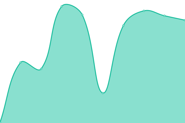 Response time graph