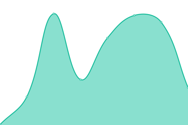 Response time graph