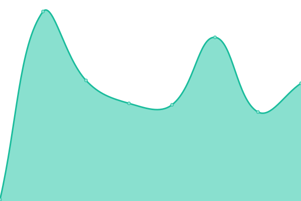 Response time graph