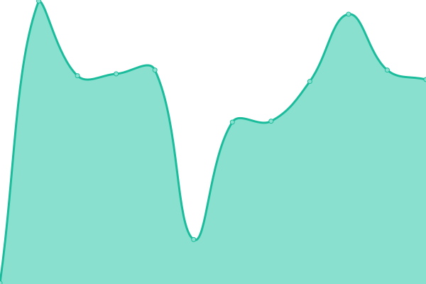 Response time graph