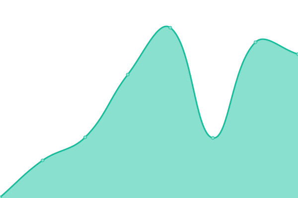 Response time graph