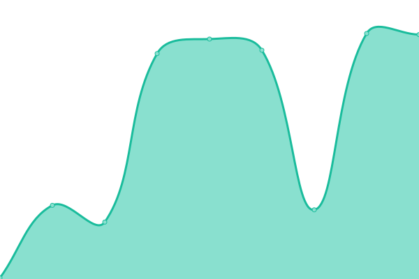 Response time graph