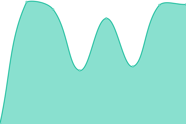 Response time graph