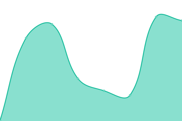 Response time graph