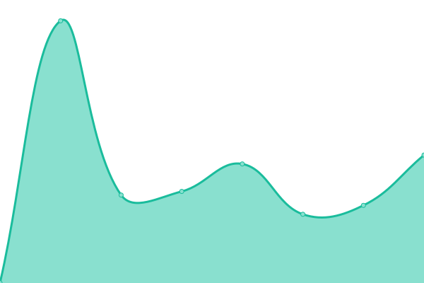 Response time graph