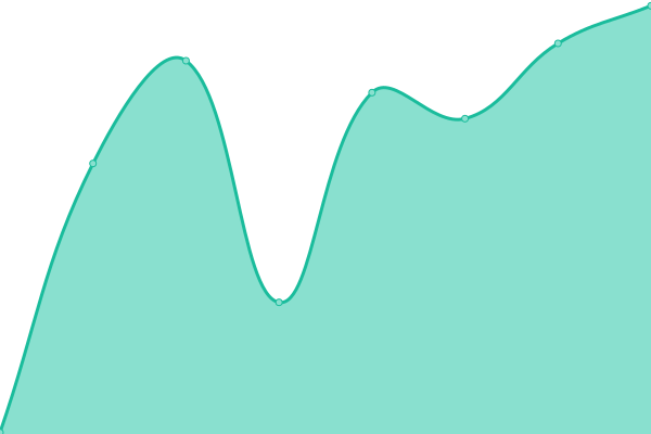 Response time graph