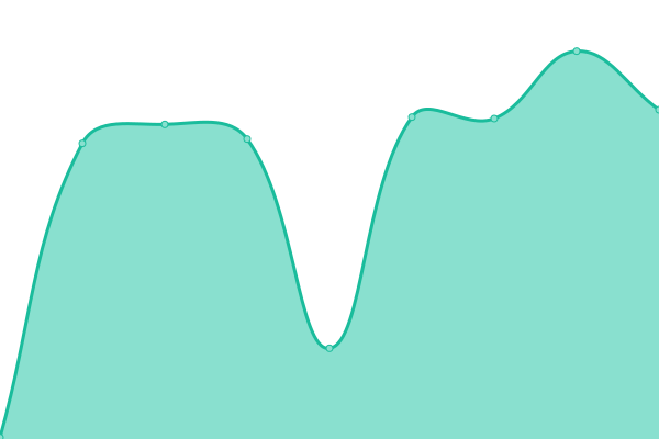 Response time graph