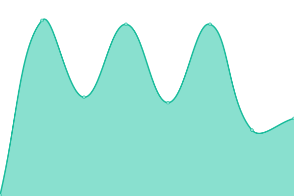 Response time graph