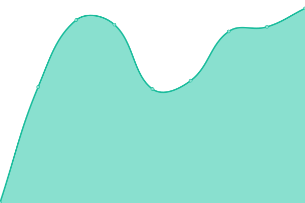 Response time graph