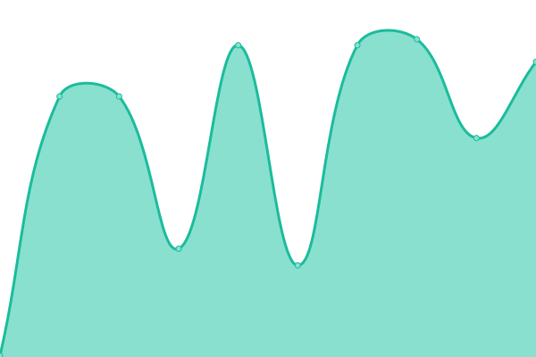 Response time graph