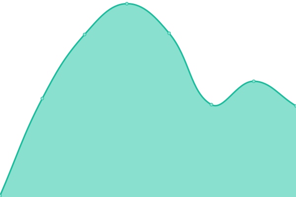 Response time graph