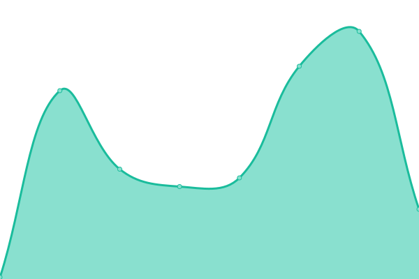 Response time graph