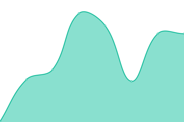 Response time graph