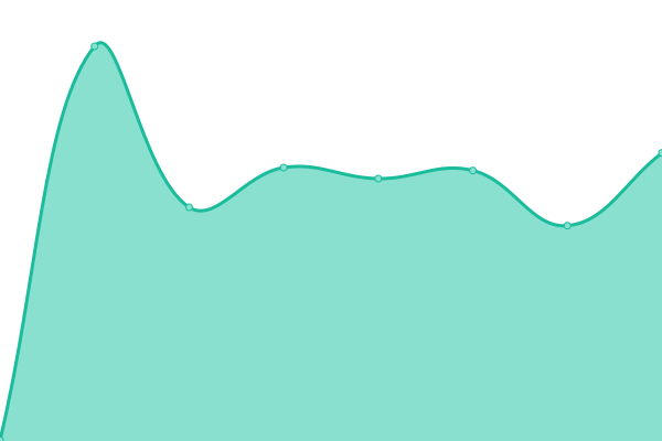 Response time graph