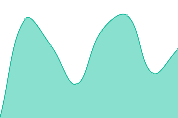 Response time graph