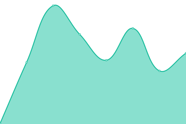 Response time graph